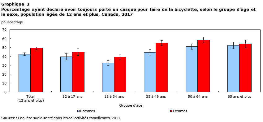 Graphique 2
Pourcentage ayant déclaré avoir toujours porté un casque pour faire de la bicyclette, selon le groupe d'âge et le sexe, population âgée de 12 ans et plus, Canada, 2017

