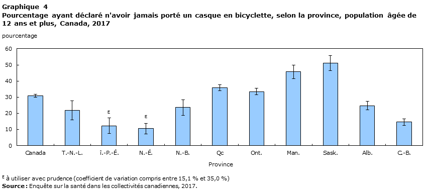Graphique 4 
Pourcentage ayant déclaré n'avoir jamais porté un casque en bicyclette, selon la province, population âgée de 12 ans et plus, Canada, 2017

