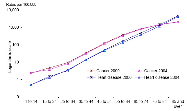 Chart D5, Age-specific mortality rates for cancer and heart disease, Canada, 2000 and 2004