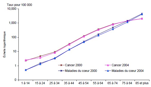 Graphique D.5 -  Taux de mortalité pour le cancer et les maladies du cœur selon le groupe d'âge, Canada, 2000 à 2004 