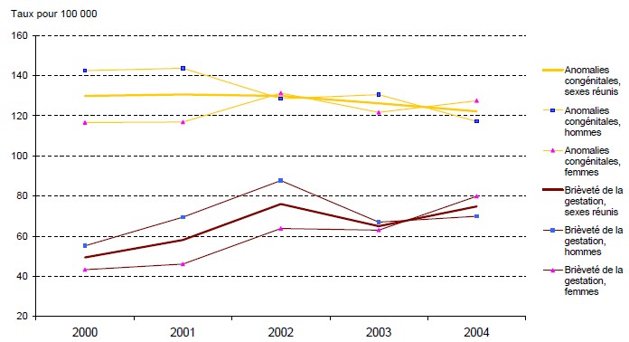 Graphique F.3 - Taux de mortalité infantile pour les deux principales causes de décès infantiles selon le sexe, Canada, 2000 à 2004