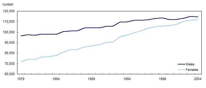 Chart 1 Annual number of deaths, by sex, Canada, 1979 to 2004