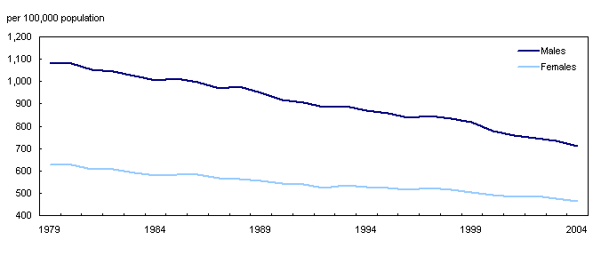 Age-standardized mortality rate, by sex, Canada, 1979 to 2004
