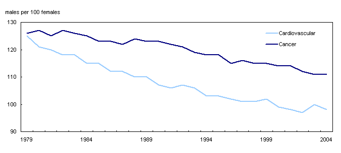 Chart 4 Sex ratio of deaths due to cardiovascular diseases and cancer, Canada, 1979 to 2004