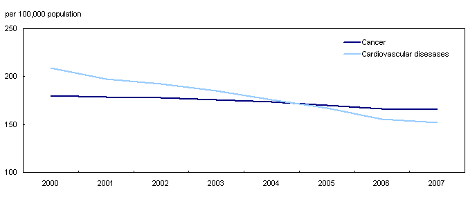 Age-standardized mortality rates for cancer and for major cardiovascular diseases, Canada, 2000 to 2007