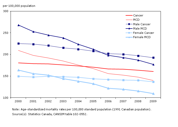 Age-standardized mortality rates for cancer and major cardiovascular diseases (MCD), Canada, 2000 to 2009