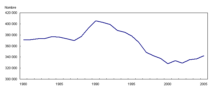 Graphique 1 Naissances, Canada, 1980 à 2005