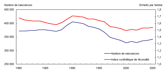 Graphique 2 Naissances et indice synthétique de fécondité, Canada, 1980 à 2005