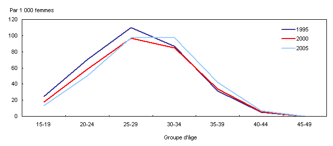 Graphique 3 Taux de fécondité par groupe d'âge, Canada, 1995, 2000 et 2005