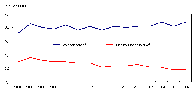 Graphique 5 Taux de mortinatalité et de mortinatalité tardive, Canada, 1991 à 2005