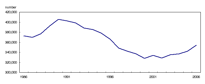 Chart 1 Births, Canada, 1986 to 2006
