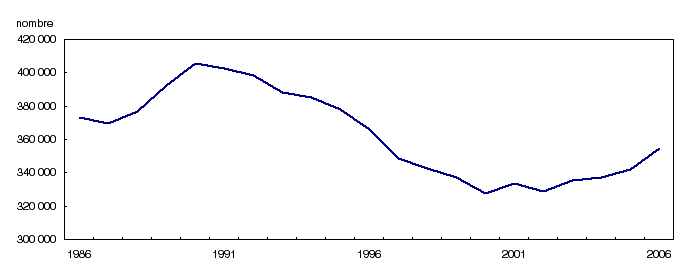 Naissances, Canada, 1986 à 2006