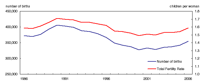 Chart 2 Births and total fertility rates, Canada, 1986 to 2006