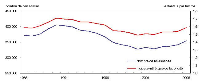 Naissances et indice synthétique de fécondité, Canada, 1986 à 2006