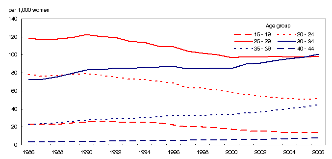 Chart 3 Age-specific fertility rates, Canada 1986 to 2006
