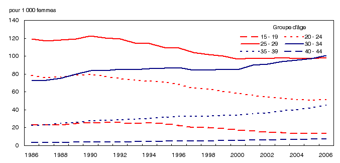 Taux de fécondité par groupe d'âge, Canada, 1996 à 2006