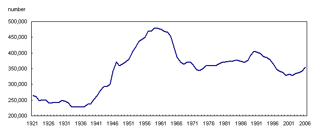 Chart 4 Births, Canada, 1921 to 2006