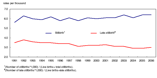 Chart 5 Stillbirth1 and late stillbirth2 rates, Canada, 1991 to 2006