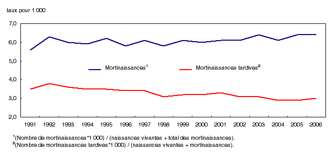 Taux de mortinatalité1 et de mortalité tardive2, Canada, 1991 à 2006