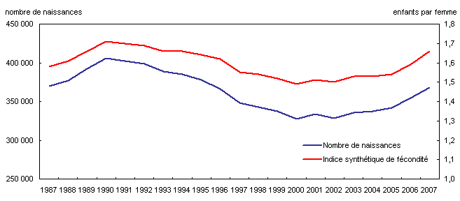 Naissances et indice synthétique de fécondité, Canada, 1987 à 2007