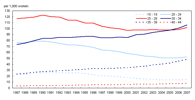 Age-specific fertility rates, Canada 1987 to 2007