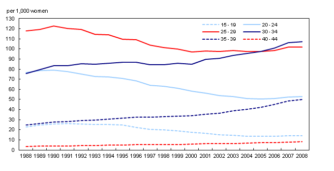Age-specific fertility rates, Canada, 1988 to 2008