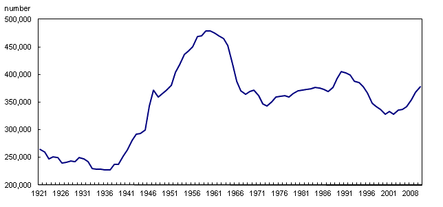 Births, Canada, 1921 to 2008