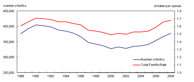 Births and total fertility rates, Canada, 1988 to 2008