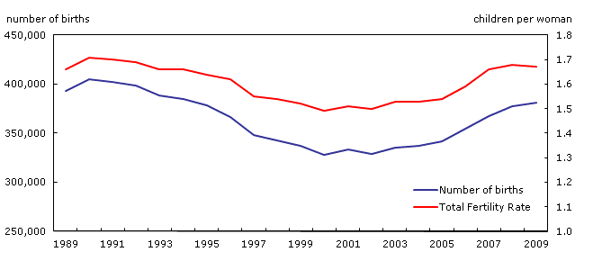 Births and total fertility rates, Canada, 1989 to 2009