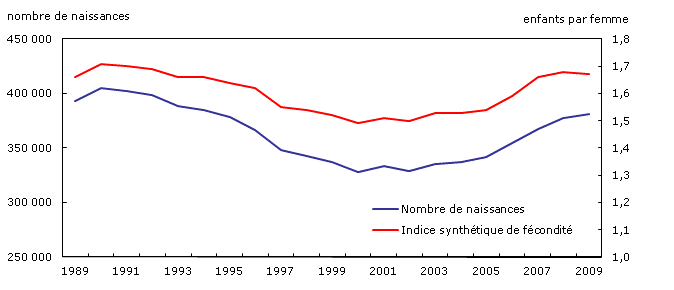 Naissances et indice synthétique de fécondité, Canada, 1989 à 2009