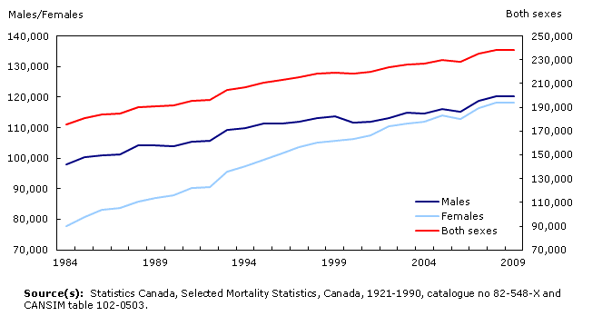 Annual Number of Deaths by sex, Canada, 1984 to 2009