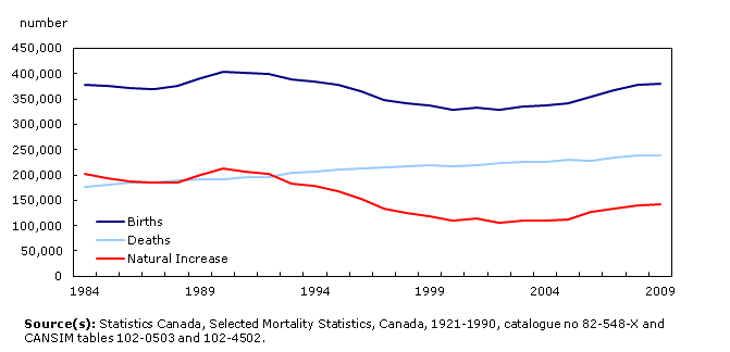 Births, Deaths and Natural Increase, Canada, 1984 to 2009