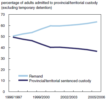 Chart 1 Remand accounts for a growing proportion of admissions to provincial/territorial custody, 1996/1997 to 2005/2006