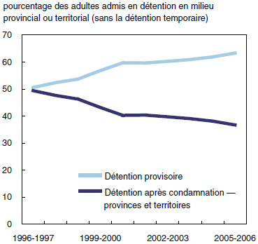 Graphique 1 La détention provisoire représente une proportion croissante des admissions dans les établissements de détention provinciaux et territoriaux, 1996-1997 à 2005-2006