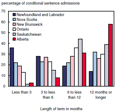 Chart 4 Lengths of conditional sentences are highest in the West, 2005/2006