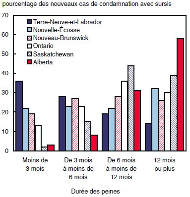 Graphique 4 La durée des condamnations avec sursis est plus longue dans l’Ouest, 2005-2006