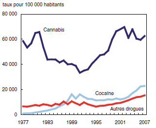 Graphique10 Infractions relatives aux drogues, Canada, 1977 à 2007