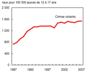 Graphique11b Jeunes auteurs présumés de crimes violents, 1987 à 2007