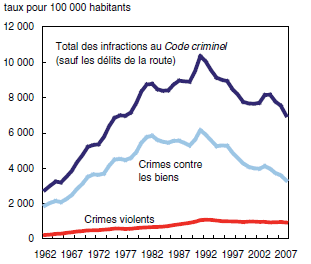 Graphique1a Taux de criminalité, Canada, 1962 à 2007