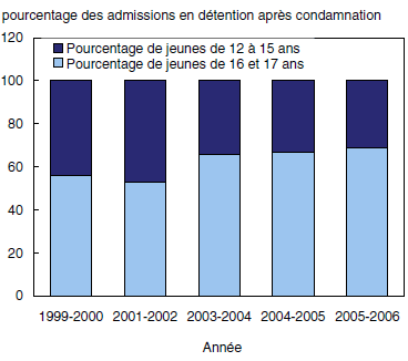 Graphique 6 La proportion de jeunes de 16 et 17 ans dans les admissions en dtention aprs condamnation est en croissance