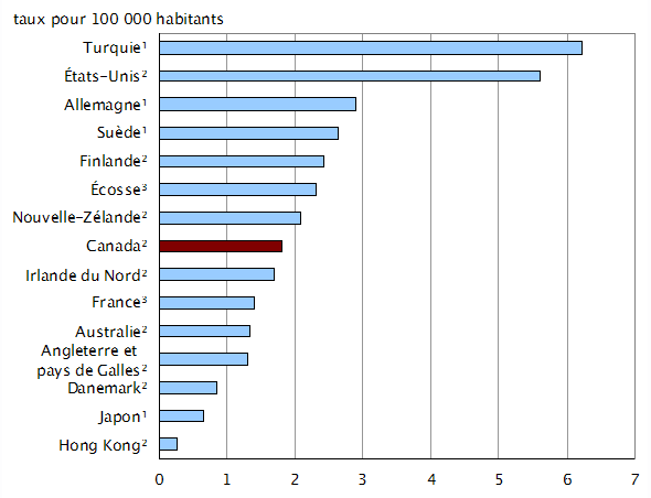 Graphique 1 Taux d'homicides pour certains pays, taux pour 100 000 habitats et le pays