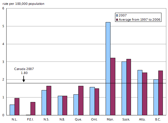 Chart 3 Highest homicide rates usually in Manitoba and Saskatchewan, by rate per 100,000 population and province
