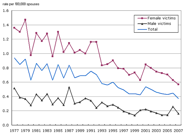 Chart 8 Spousal homicide rate is now at its lowest since the mid-1960s, by rate per 100,000 spouses and year