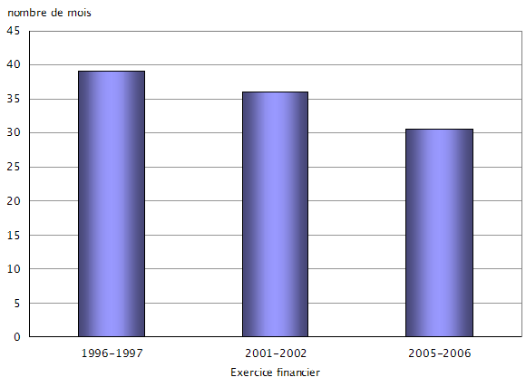 Graphique 5 La durée médiane des peines de détention en milieu fédéral est en baisse, 1996-1997, 2001-2002 et 2005-2006