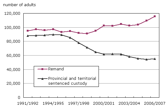 Chart 1 The number of adults admitted to remand continue to exceed the number admitted to provincial and territorial sentenced custody, select jurisdictions, 1991/1992 to 2006/2007