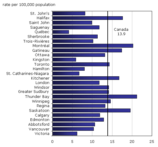 Chart 3 Forcible confinement, by census metropolitan area, 2007