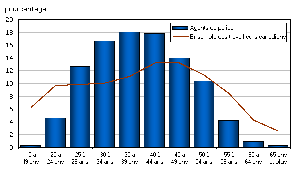 Graphique 2 Structure par âge des agents de police, 2006