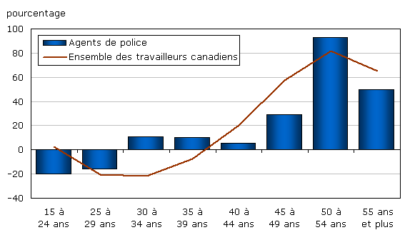 Graphique 3 Croissance du nombre d'agents de police selon le groupe d'âge, 1991 à 2006