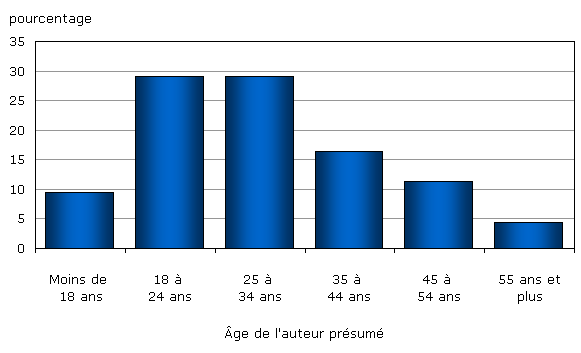 Graphique 2 Durant la période de deux ans allant de 2006 à 2007, la majorité des auteurs présumés de leurre d'enfants, étaient âgés de 18 à 34 ans