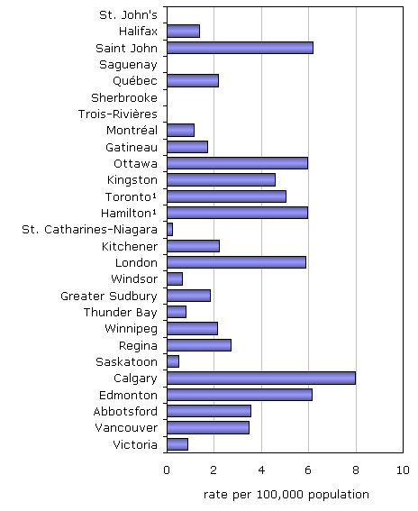 Chart 1 Hate crimes reported by police, by census metropolitan area, 2007